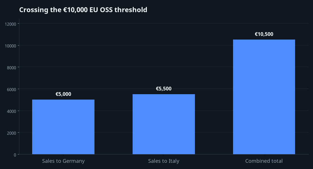 Bar chart showing cross-border sales combining to exceed the 10000 euro threshold