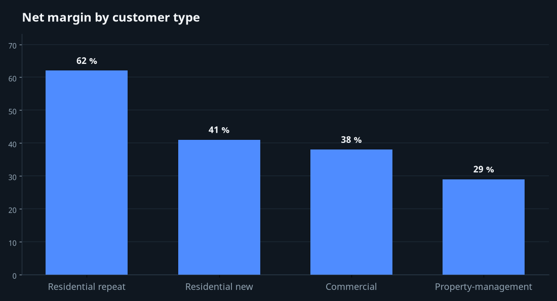 Bar chart of net profit margin by customer type, from residential repeat down to property-management