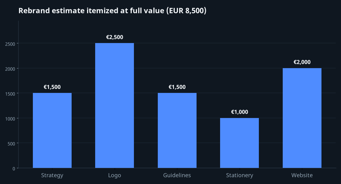 Bar chart of a rebrand estimate itemized into strategy, logo, guidelines, stationery and website at full price