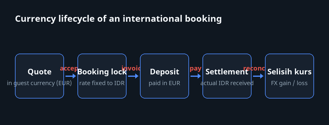 Diagram showing currency lifecycle for an international retreat booking