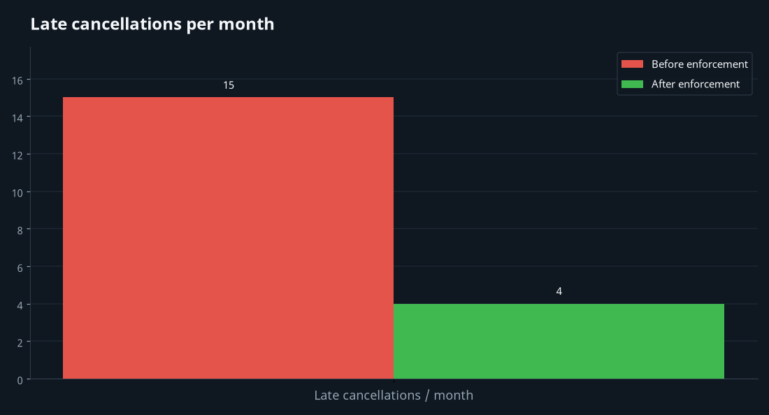 Chart showing late cancellation rate dropping after policy enforcement