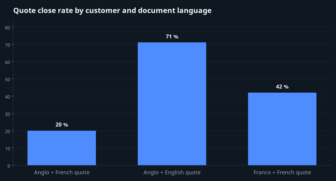 Bar chart of close rate by customer language vs document language