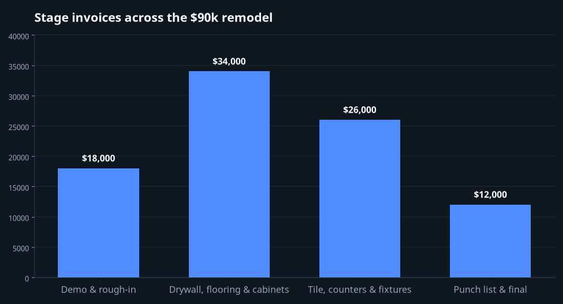 Bar chart of four stage invoices totalling $90k across an eleven-week remodel