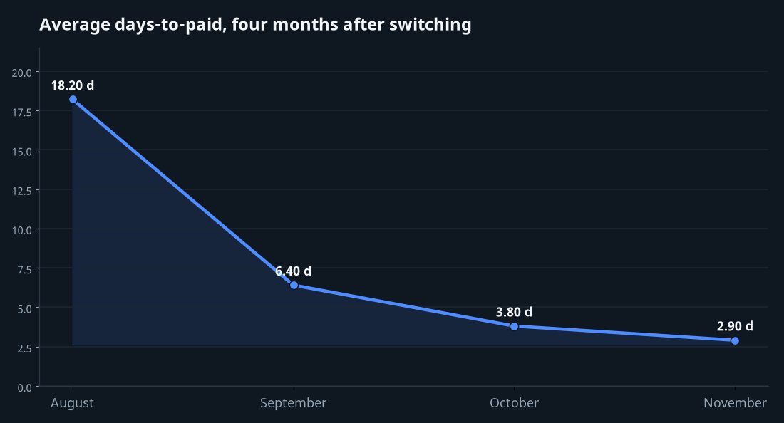 Line chart showing days-to-paid dropping from 18 to 3 over four months