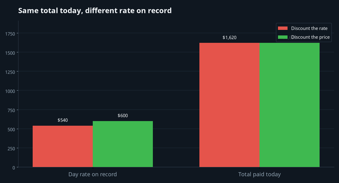 Side-by-side comparison of discounting the rate versus showing the discount as a line item, both reaching the same total