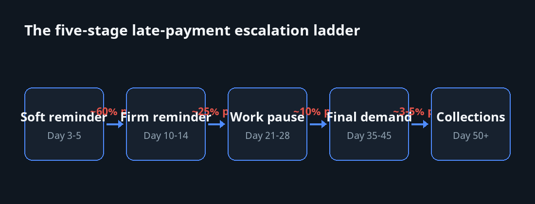 Timeline showing five stages of late-payment escalation with days and actions