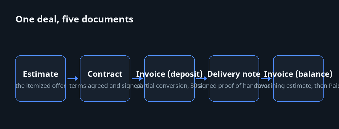 Diagram of the document lifecycle from estimate through contract, deposit invoice, delivery note, to the balance invoice.