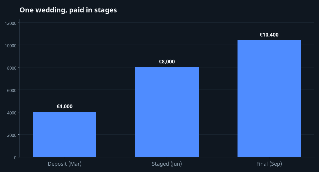 Timeline of a wedding paid in stages from deposit to final balance