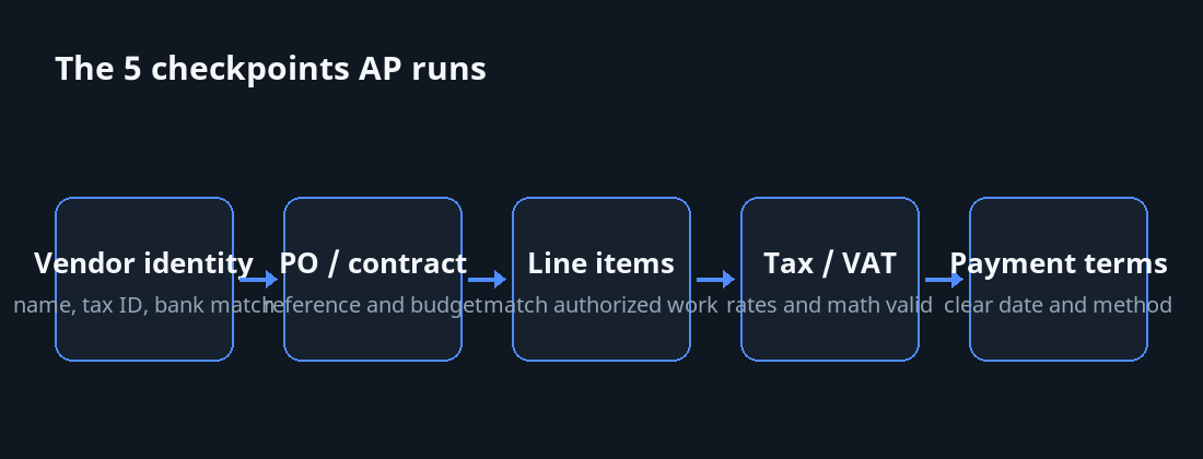 Five checkpoint diagram for AP invoice review process
