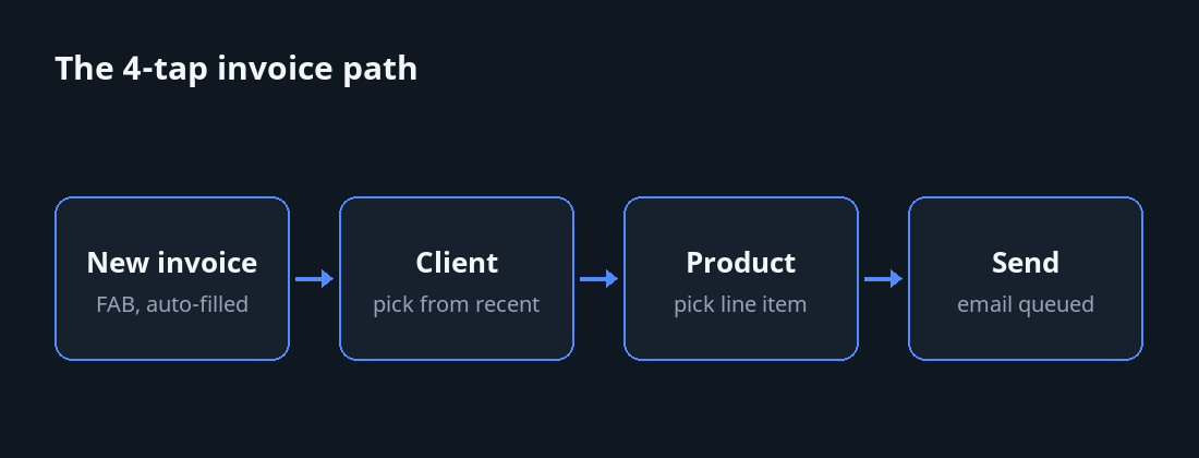 Sequence of four taps of the fastest invoice workflow