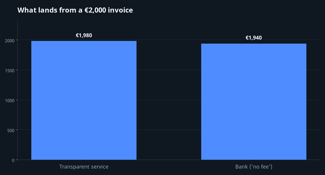 Diagram of a 2,000 euro invoice arriving as different amounts via a transparent service versus a bank with a hidden FX spread