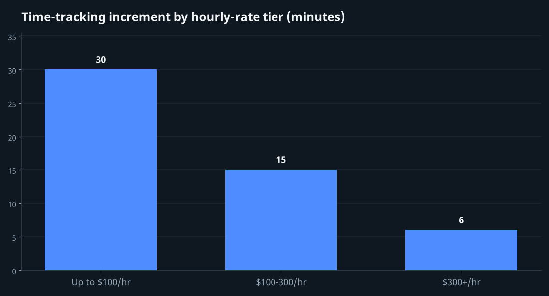 Chart showing time-tracking granularity by hourly rate tier