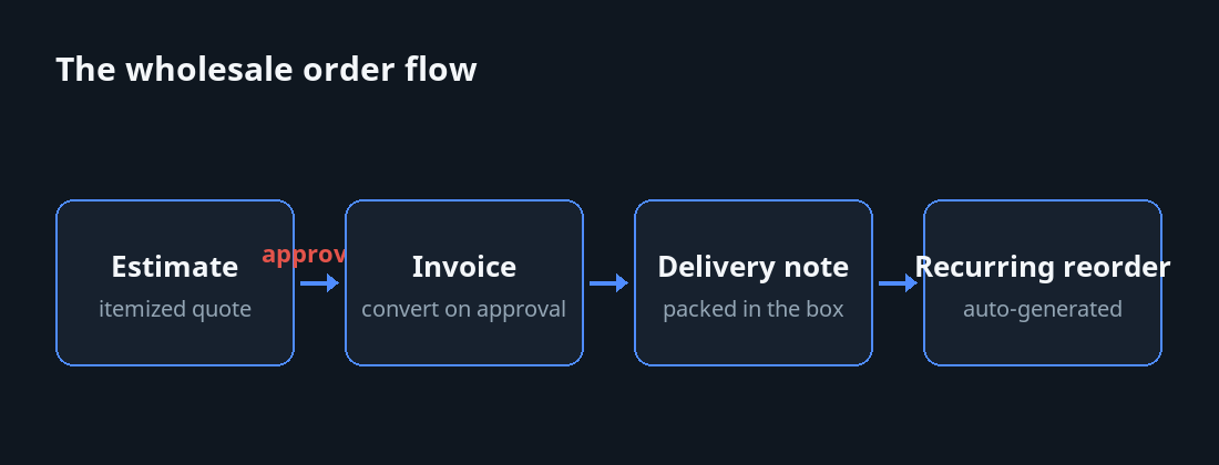 Flow from estimate to invoice to delivery note to recurring reorder for a wholesale order.