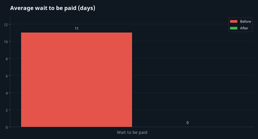 Before-and-after showing wait-to-pay dropping from eleven days to about zero