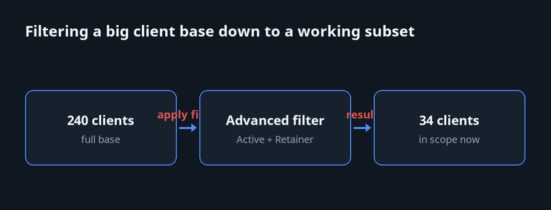 Filter funnel narrowing 240 clients down to 34 active retainer clients