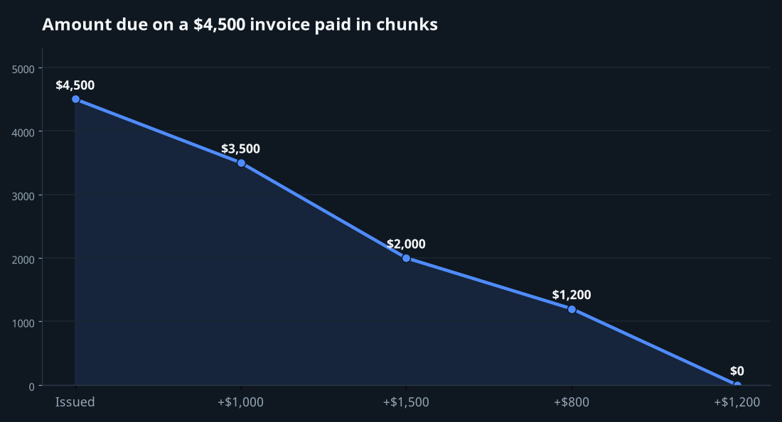 Diagram of a $4,500 invoice being paid in four chunks with the amount due stepping down to zero