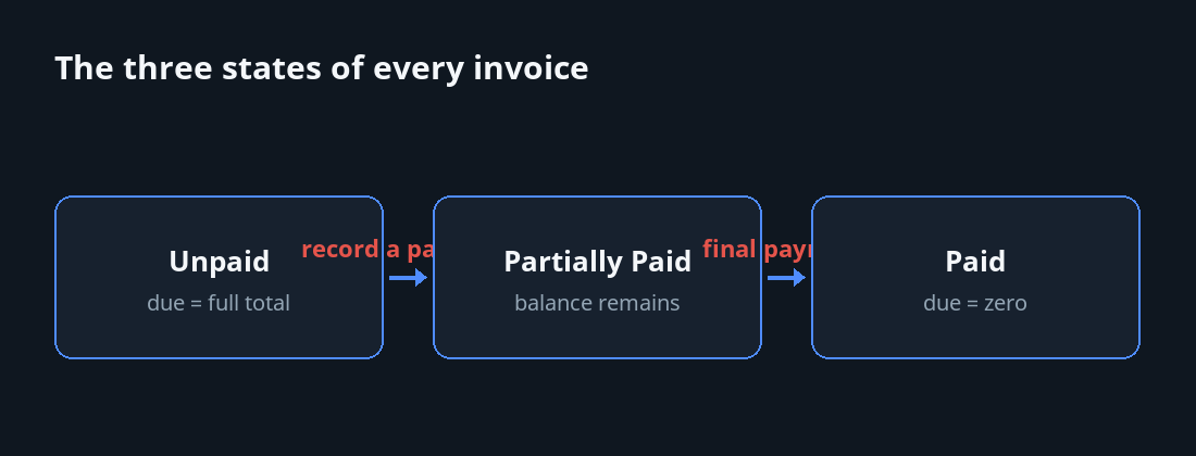 Three invoice states — Unpaid, Partially Paid, Paid — with the amount due under each