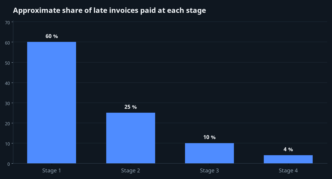 Funnel chart showing expected payment rate at each escalation stage