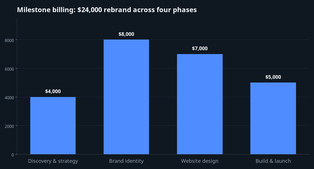 Project workspace listing four milestones with their amounts