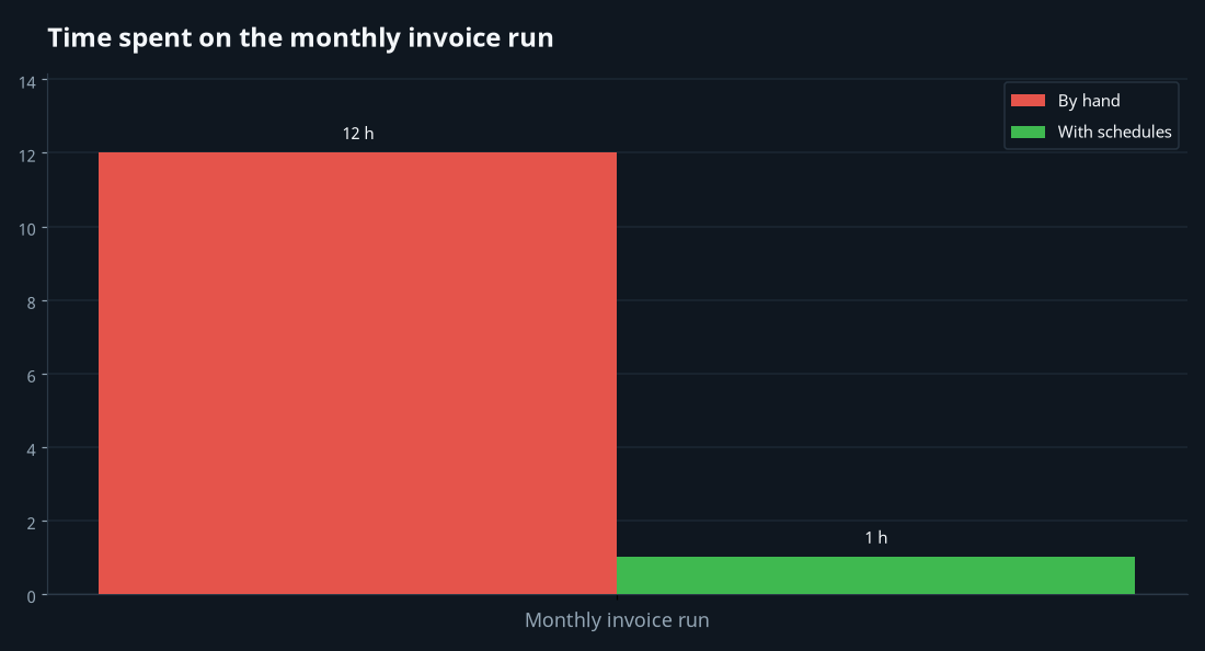 Before-and-after showing the monthly invoice run dropping from about a day and a half to roughly an hour