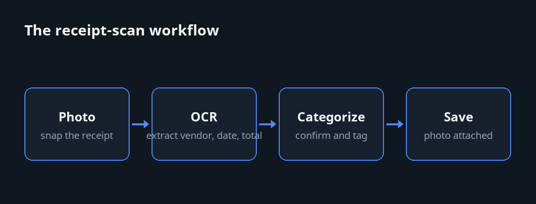 Four-step receipt scanning workflow diagram