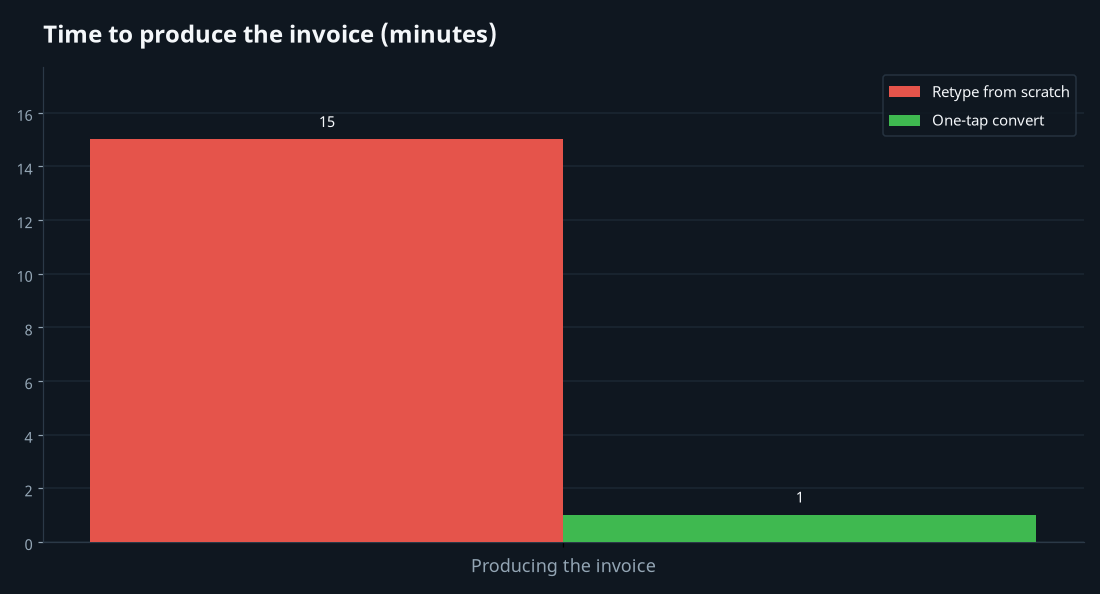 Comparison of manual retyping vs one-tap conversion workflows