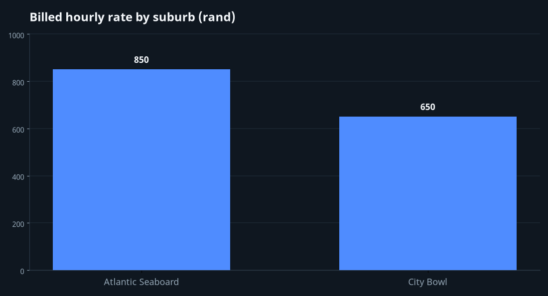 Bar chart comparing billed hourly rate by Cape Town suburb