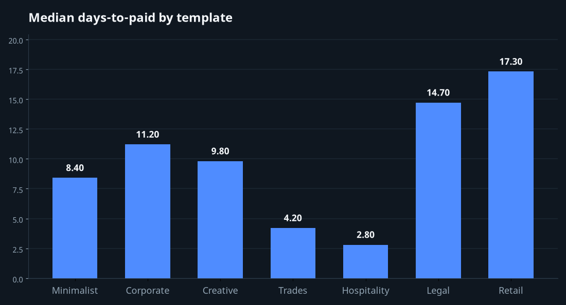Bar chart comparing median days-to-paid across 7 invoice templates