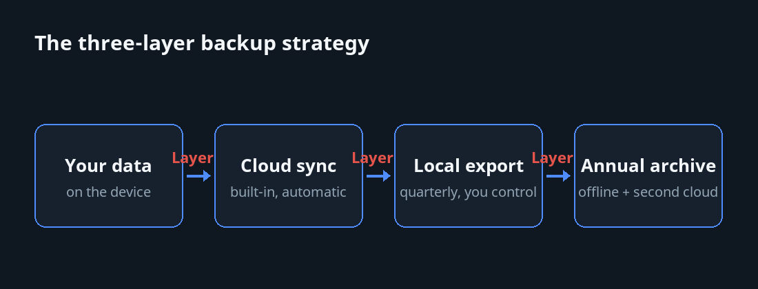 Diagram showing three-layer backup strategy for invoicing data
