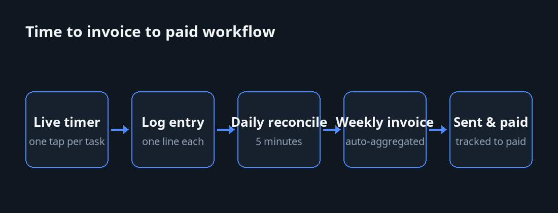 Flowchart showing time-to-invoice-to-paid workflow stages