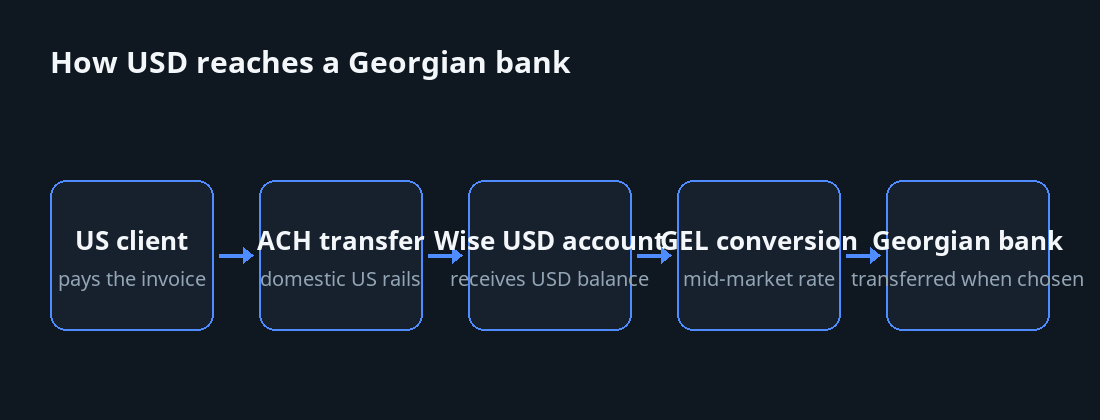 Payment flow from a US client via ACH into a Wise USD account, converted to GEL, then to a Georgian bank.