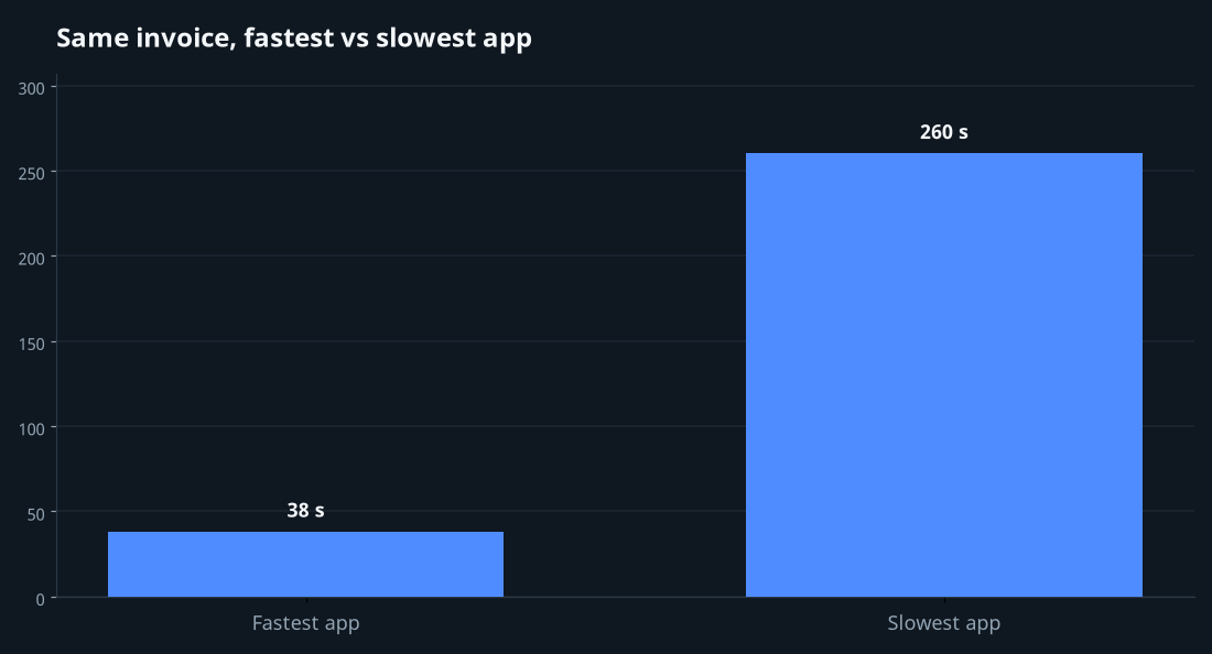Bar chart comparing invoicing workflow speed: 38 seconds fastest versus 260 seconds slowest