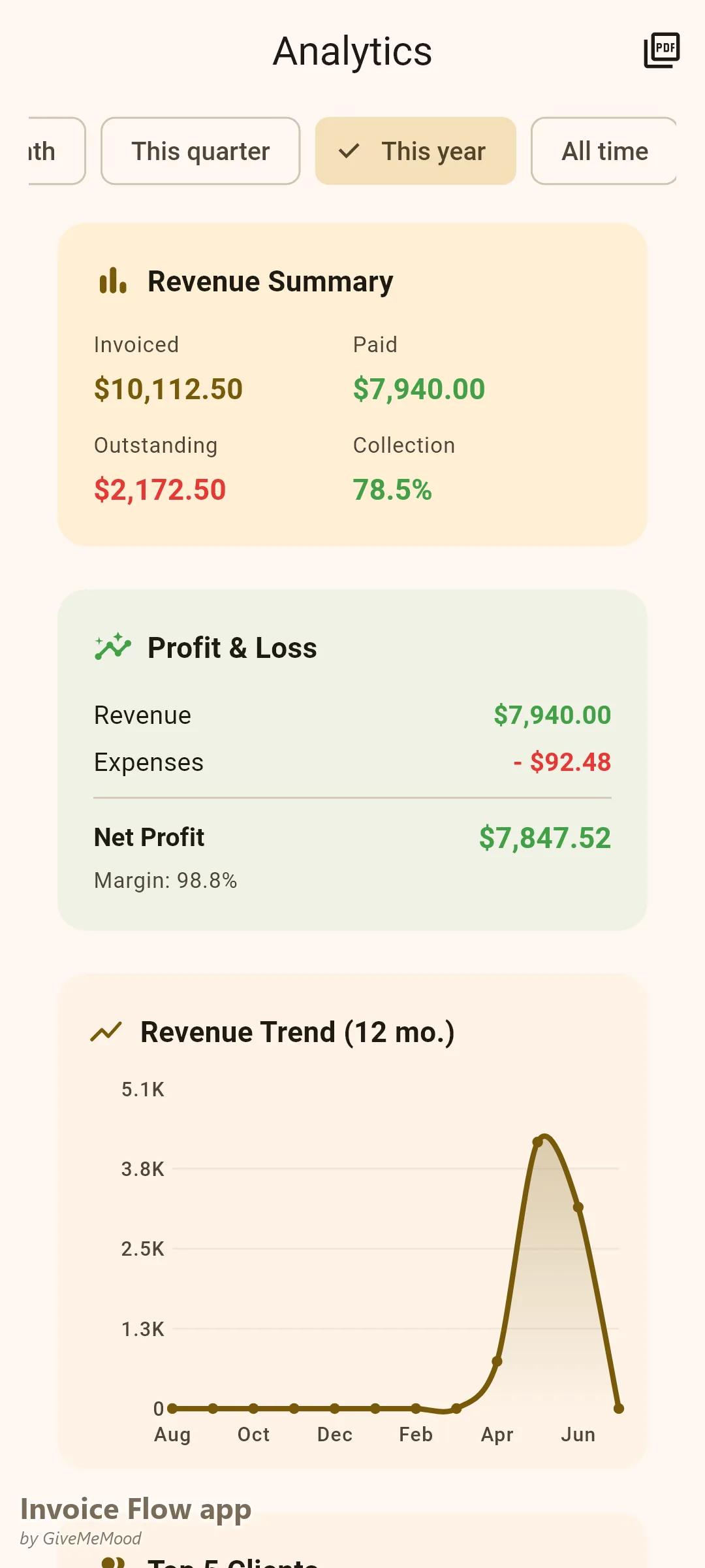 Invoice Flow app analytics for a freelance web developer — invoiced and paid totals, collection rate, profit and loss, 12-month revenue trend