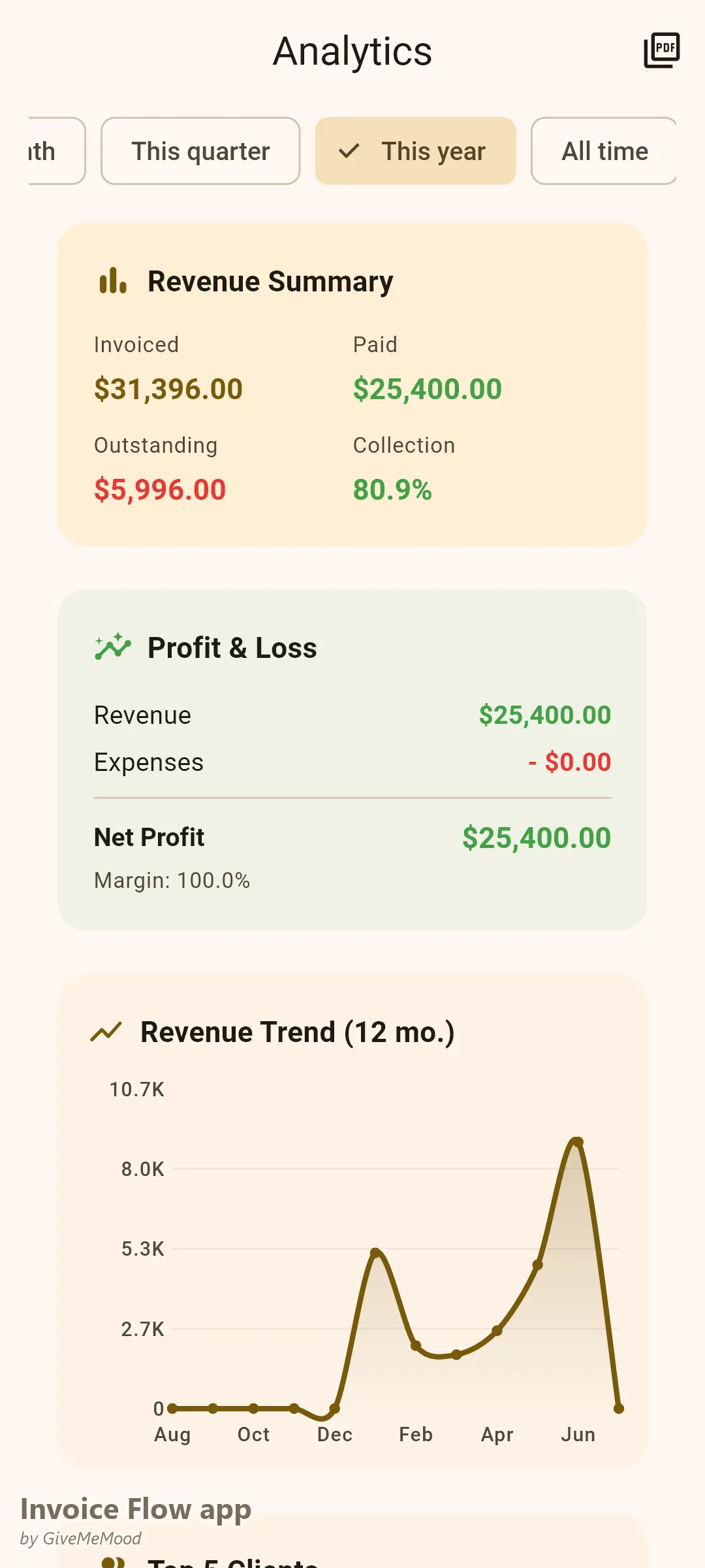 Invoice Flow app analytics of an HVAC business — the summer peak clearly visible on the 12-month revenue trend with year-to-date totals