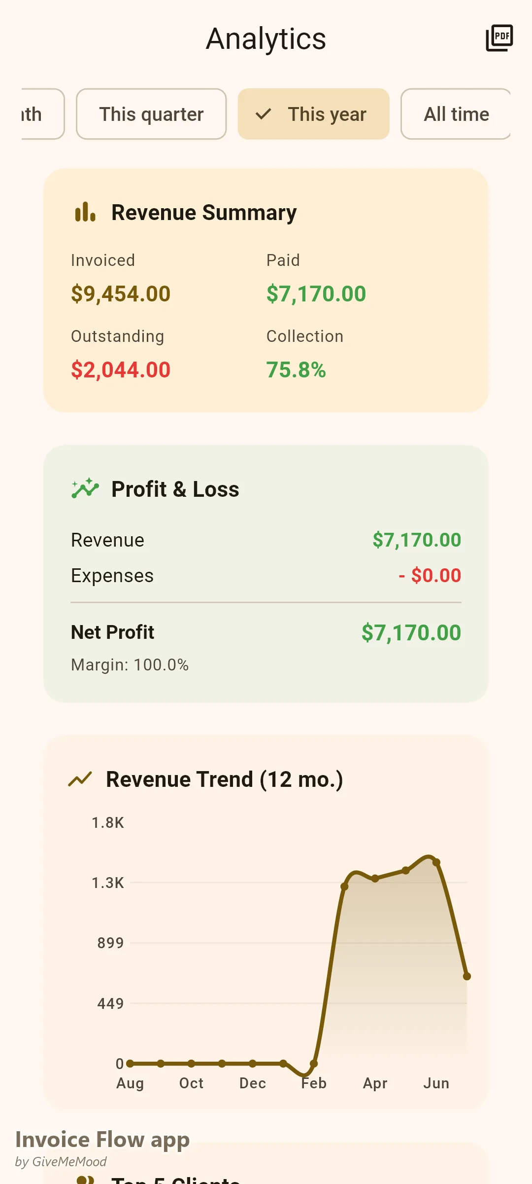 Invoice Flow app analytics of an online store — year-to-date revenue across wholesale, retail and custom orders with a monthly trend