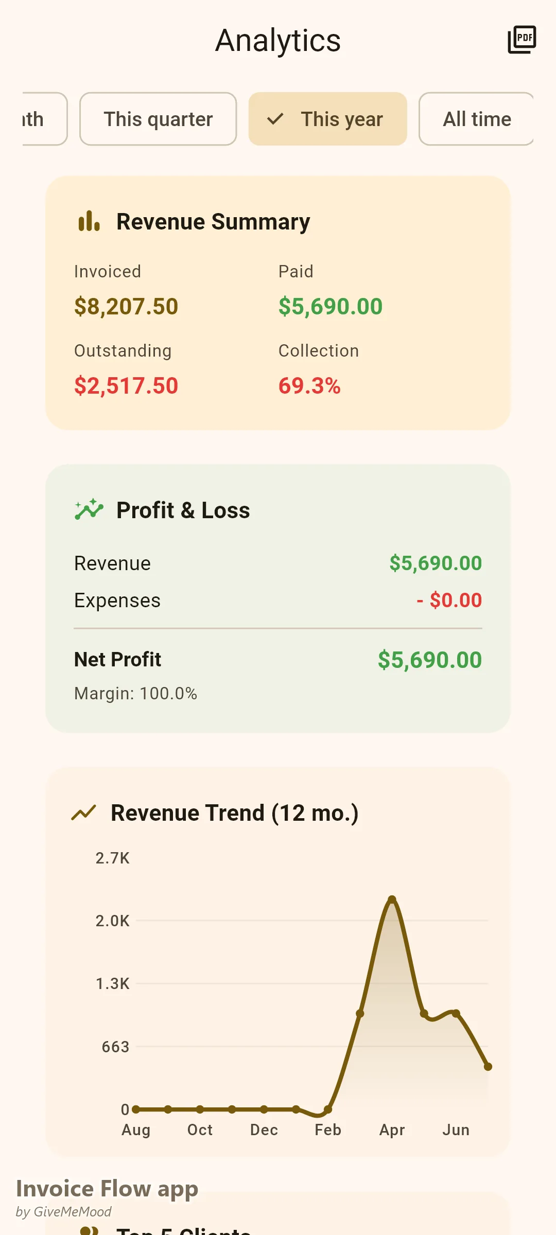 Invoice Flow app analytics of a bookkeeping firm — year-to-date collected revenue with the tax-season spike visible on the monthly trend