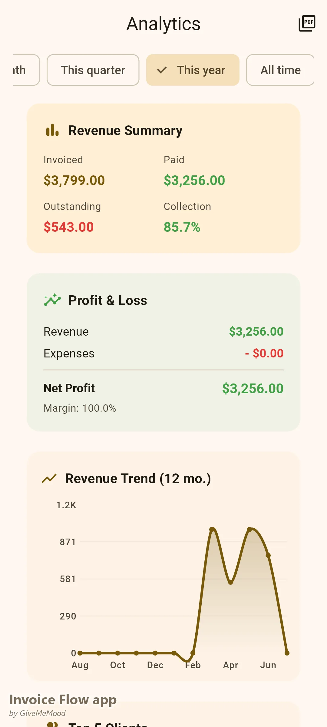 Invoice Flow app analytics of an organic produce grower — year-to-date income across subscription, wholesale, restaurant and market channels