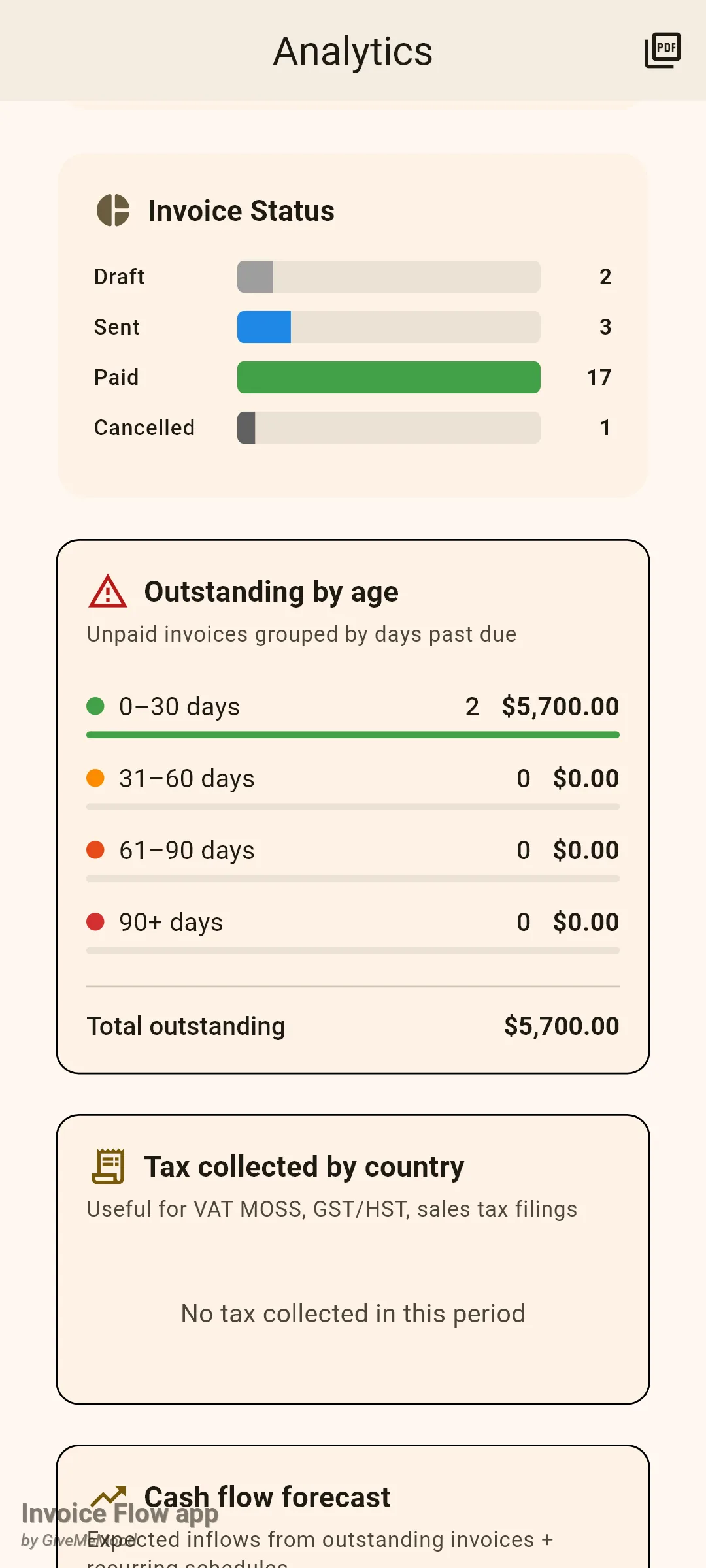 Invoice Flow app Analytics showing an Invoice Status card with Draft 2, Sent 3, Paid 17 and Cancelled 1 bars, an Outstanding by age card with two invoices totalling $5,700 in the 0-30 days bucket and zero in the older buckets, and a Tax collected by country card reading No tax collected in this period