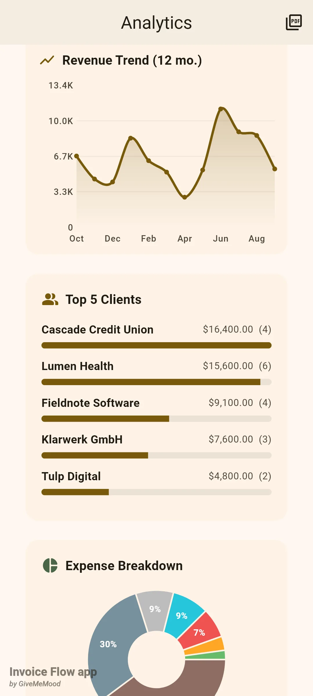 Invoice Flow app Analytics scrolled to the Revenue Trend 12-month line chart peaking in June, a Top 5 Clients card ranking Cascade Credit Union, Lumen Health, Fieldnote Software, Klarwerk GmbH and Tulp Digital with progress bars, and the top of an Expense Breakdown donut chart