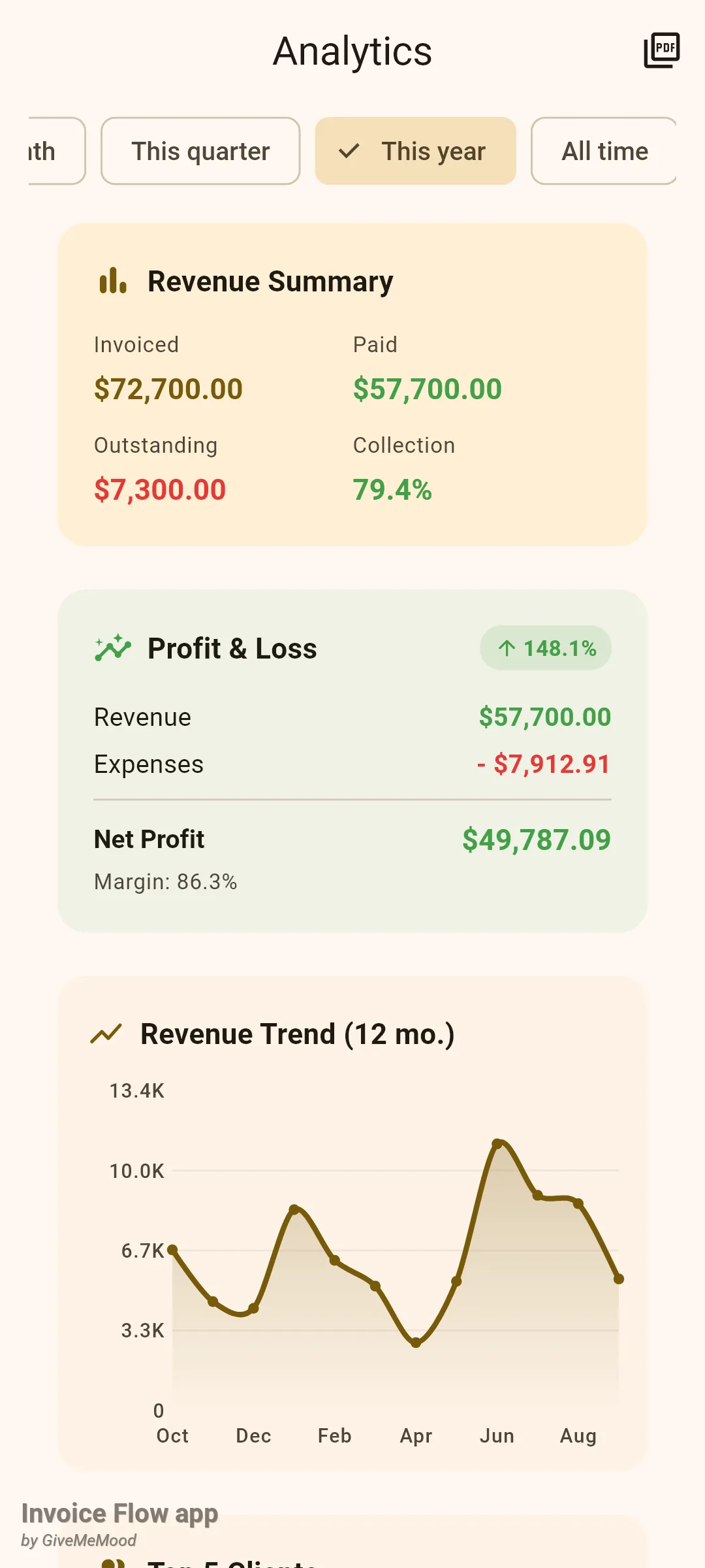 Invoice Flow app Analytics screen with the This year chip selected, a Revenue Summary card showing Invoiced $72,700, Paid $57,700, Outstanding $7,300 and Collection 79.4% in green, a Profit and Loss card with a 148.1% up badge, revenue, expenses, net profit $49,787.09 and margin 86.3%, and the start of the Revenue Trend chart