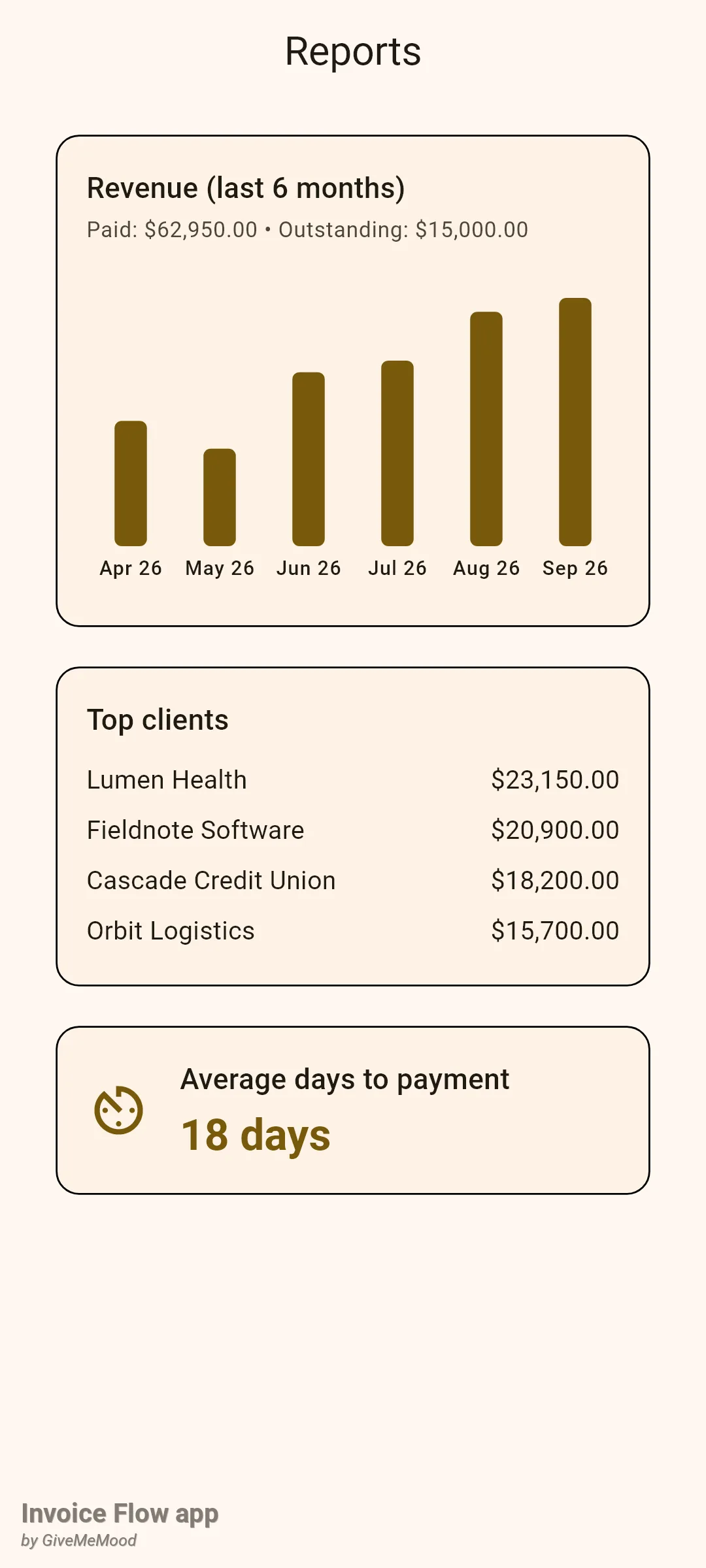Invoice Flow app Reports screen with a Revenue last 6 months bar chart from Apr 26 to Sep 26 and a subtitle Paid $62,950 Outstanding $15,000, a Top clients card listing four US clients with lifetime totals, and an Average days to payment card showing 18 days