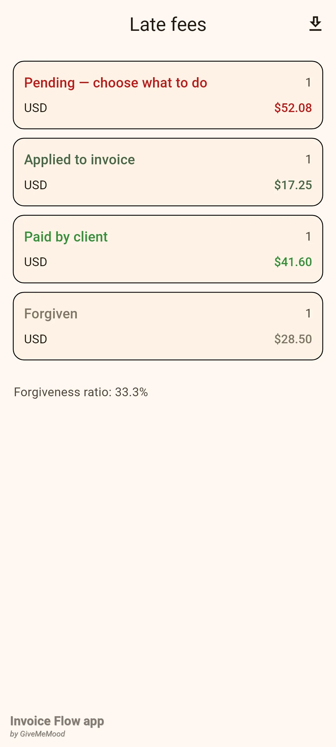 Invoice Flow app Late fees statistics screen with one pending fee of 52.08, one applied of 17.25, one paid of 41.60 and one forgiven of 28.50 dollars, and a forgiveness ratio of 33.3 percent